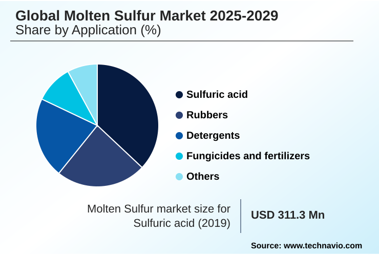 Molten Sulfur Market Market segmentation by region
