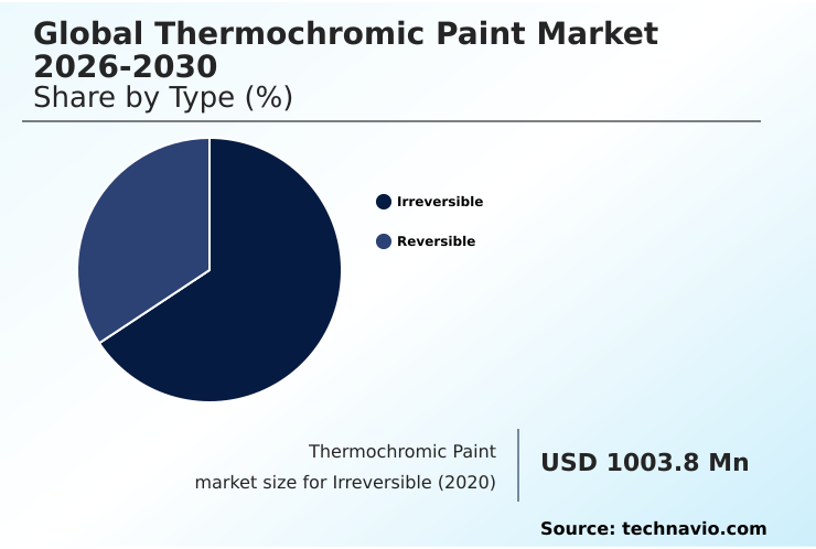 Thermochromic Paint Market Analysis, Size, and Forecast 2026-2030: North America (US, Canada, and Mexico), APAC (China, Japan, and India), Europe (Germany, UK, and France), Middle East and Africa (Saudi Arabia, UAE, and South Africa), South America (Brazil and Argentina), and Rest of World (ROW)