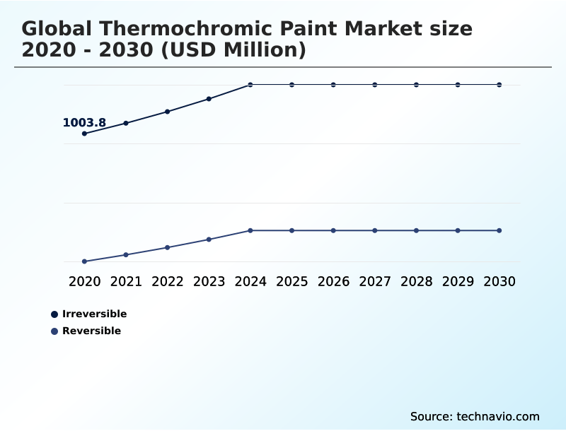 Thermochromic Paint Market Analysis, Size, and Forecast 2026-2030: North America (US, Canada, and Mexico), APAC (China, Japan, and India), Europe (Germany, UK, and France), Middle East and Africa (Saudi Arabia, UAE, and South Africa), South America (Brazil and Argentina), and Rest of World (ROW)