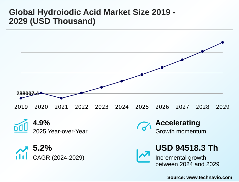 Hydroiodic Acid Market Size