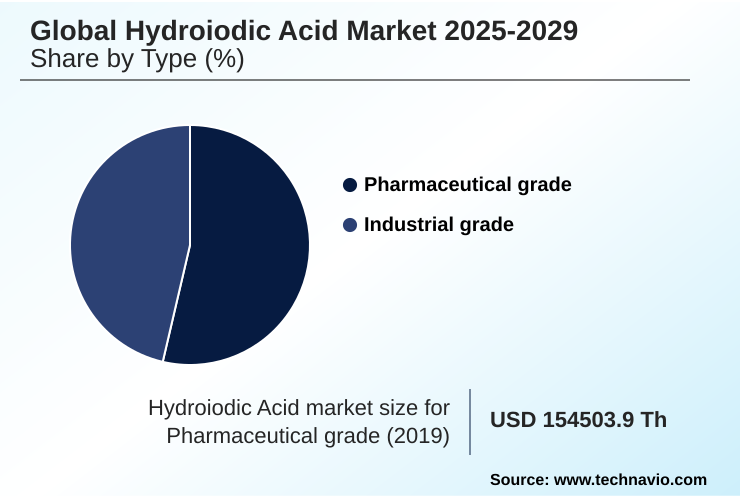 Hydroiodic Acid Market Market segmentation by region