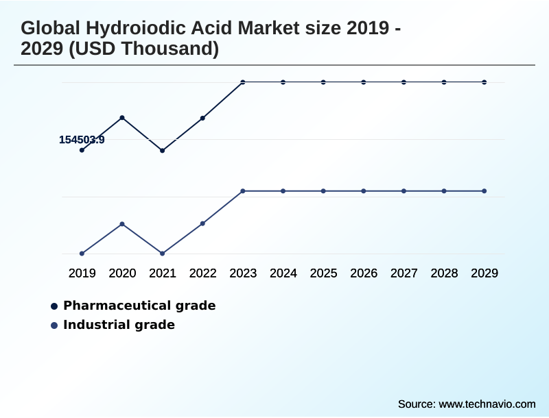 Hydroiodic Acid Market Segmentation