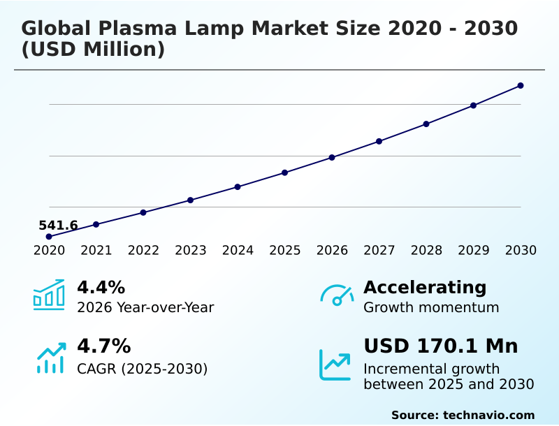Plasma Lamp Market Analysis, Size, and Forecast 2026-2030: Europe (Germany, UK, and France), APAC (China, Japan, and India), North America (US, Canada, and Mexico), Middle East and Africa (Saudi Arabia, UAE, and South Africa), South America (Brazil and Argentina), and Rest of World (ROW)