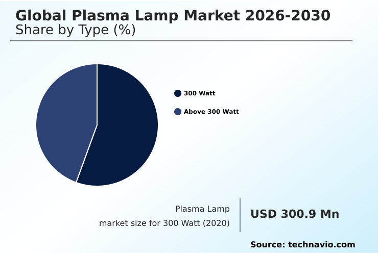 Plasma Lamp Market Analysis, Size, and Forecast 2026-2030: Europe (Germany, UK, and France), APAC (China, Japan, and India), North America (US, Canada, and Mexico), Middle East and Africa (Saudi Arabia, UAE, and South Africa), South America (Brazil and Argentina), and Rest of World (ROW)