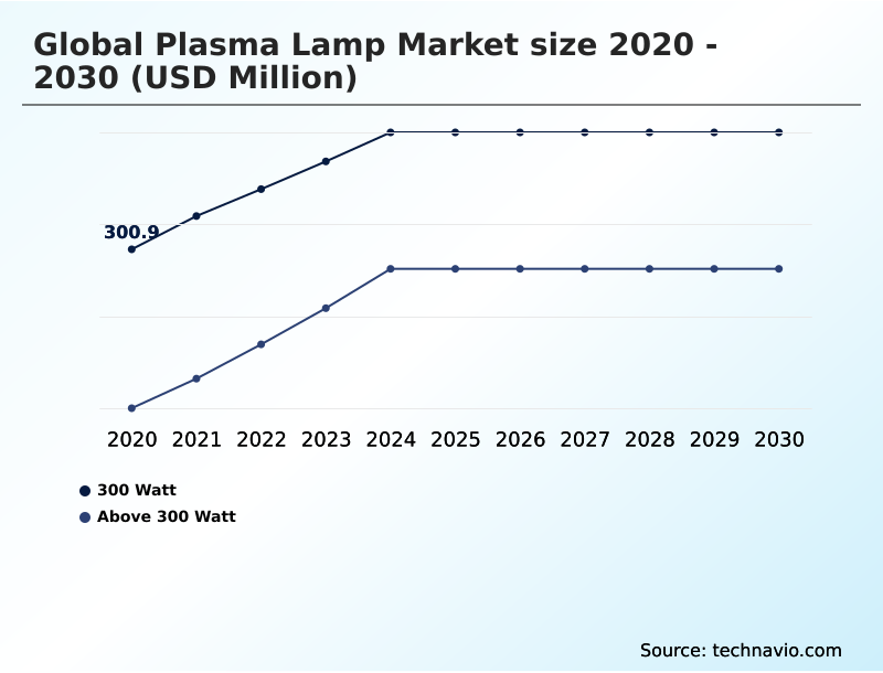 Plasma Lamp Market Analysis, Size, and Forecast 2026-2030: Europe (Germany, UK, and France), APAC (China, Japan, and India), North America (US, Canada, and Mexico), Middle East and Africa (Saudi Arabia, UAE, and South Africa), South America (Brazil and Argentina), and Rest of World (ROW)