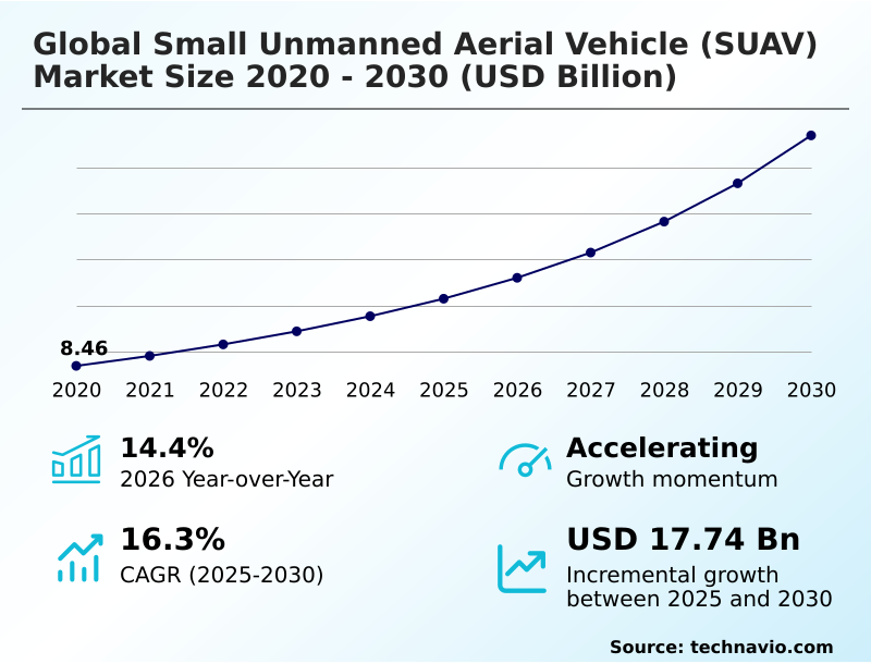 Small Unmanned Aerial Vehicle (SUAV) Market Analysis, Size, and Forecast 2026-2030: APAC (China, Japan, and India), North America (US, Canada, and Mexico), Europe (Germany, France, and UK), Middle East and Africa (Saudi Arabia, Israel, and UAE), South America (Brazil, Argentina, and Chile), and Rest of World (ROW)