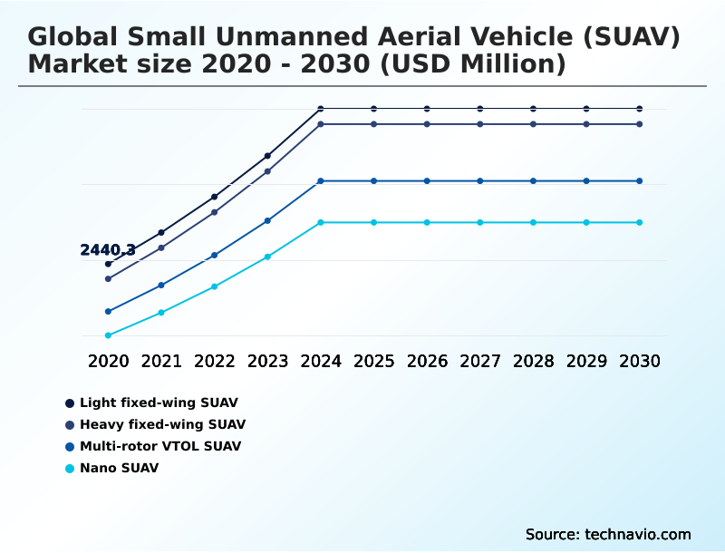 Small Unmanned Aerial Vehicle (SUAV) Market Analysis, Size, and Forecast 2026-2030: APAC (China, Japan, and India), North America (US, Canada, and Mexico), Europe (Germany, France, and UK), Middle East and Africa (Saudi Arabia, Israel, and UAE), South America (Brazil, Argentina, and Chile), and Rest of World (ROW)