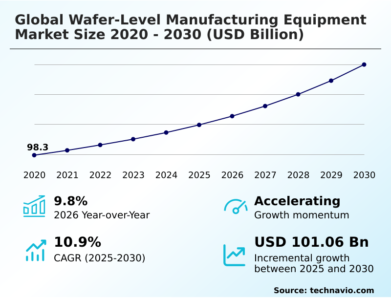 Wafer-level Manufacturing Equipment Market Analysis, Size, and Forecast 2026-2030: APAC (China, Japan, and India), North America (US, Canada, and Mexico), Europe (Germany, UK, and France), South America (Brazil and Argentina), Middle East and Africa (Saudi Arabia, UAE, and South Africa), and Rest of World (ROW)