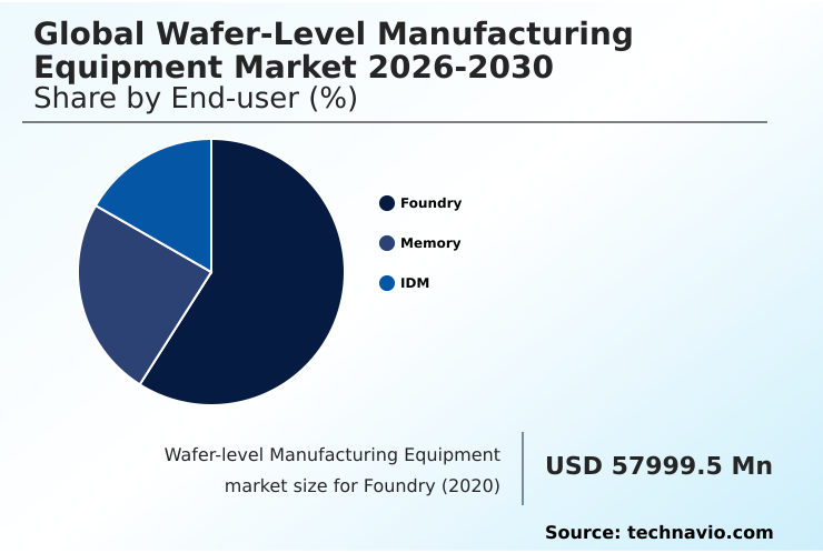 Wafer-level Manufacturing Equipment Market Analysis, Size, and Forecast 2026-2030: APAC (China, Japan, and India), North America (US, Canada, and Mexico), Europe (Germany, UK, and France), South America (Brazil and Argentina), Middle East and Africa (Saudi Arabia, UAE, and South Africa), and Rest of World (ROW)