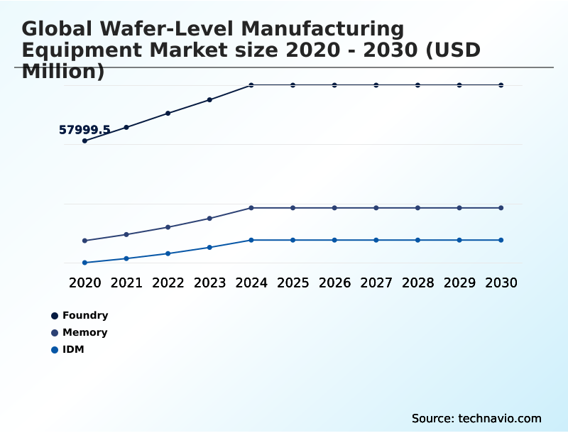 Wafer-level Manufacturing Equipment Market Analysis, Size, and Forecast 2026-2030: APAC (China, Japan, and India), North America (US, Canada, and Mexico), Europe (Germany, UK, and France), South America (Brazil and Argentina), Middle East and Africa (Saudi Arabia, UAE, and South Africa), and Rest of World (ROW)