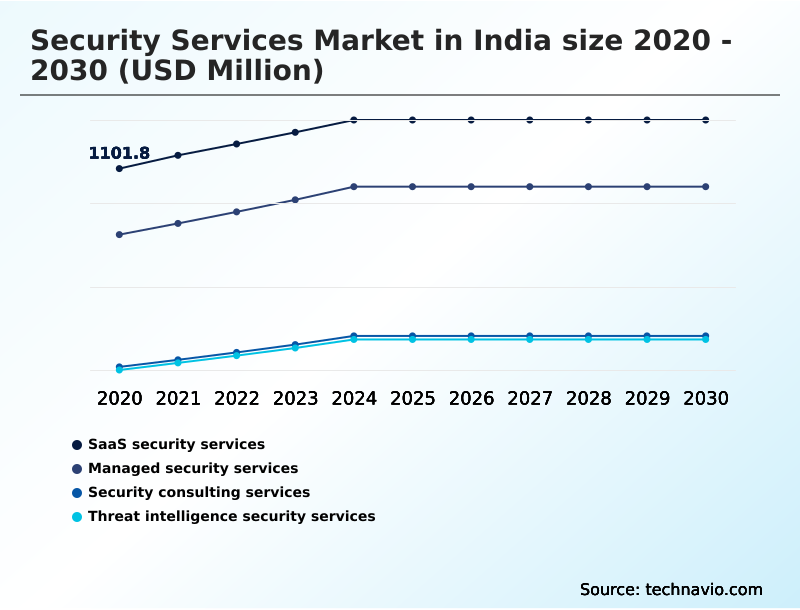 India Security Services Market Analysis, Size, and Forecast 2026-2030