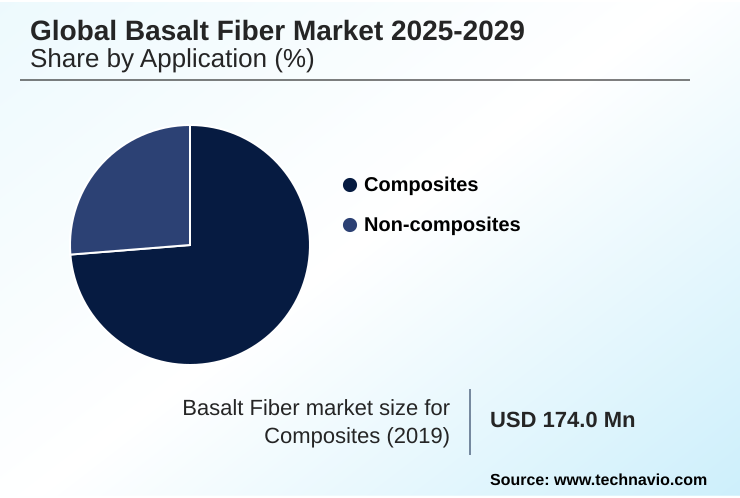 Basalt Fiber Market Market segmentation by region