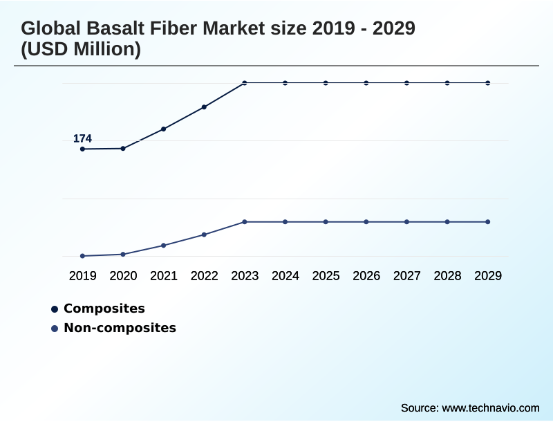 Basalt Fiber Market Segmentation