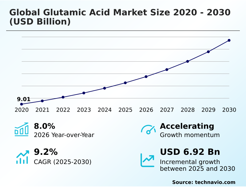 Glutamic Acid Market Analysis, Size, and Forecast 2026-2030: North America (US, Canada, and Mexico), APAC (China, Japan, and India), Europe (Germany, France, and UK), South America (Brazil, Argentina, and Colombia), Middle East and Africa (Saudi Arabia, South Africa, and UAE), and Rest of World (ROW)