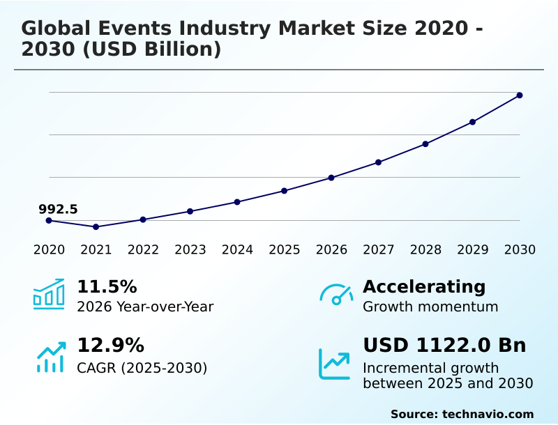 Events Industry Market Analysis, Size, and Forecast 2026-2030: Europe (Germany, UK, and France), North America (US, Canada, and Mexico), APAC (China, Japan, and India), Middle East and Africa (UAE, Saudi Arabia, and South Africa), South America (Brazil and Argentina), and Rest of World (ROW)