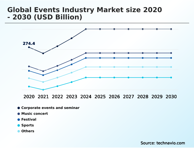 Events Industry Market Analysis, Size, and Forecast 2026-2030: Europe (Germany, UK, and France), North America (US, Canada, and Mexico), APAC (China, Japan, and India), Middle East and Africa (UAE, Saudi Arabia, and South Africa), South America (Brazil and Argentina), and Rest of World (ROW)