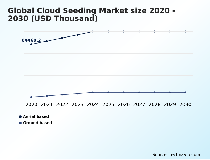 Foundry Equipment Market Size