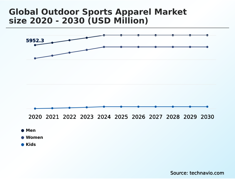 Outdoor Sports Apparel Market Analysis, Size, and Forecast 2026-2030: North America (US, Canada, and Mexico), APAC (China, Japan, and India), Europe (Germany, UK, and France), South America (Brazil, Argentina, and Colombia), Middle East and Africa (UAE, Saudi Arabia, and South Africa), and Rest of World (ROW)