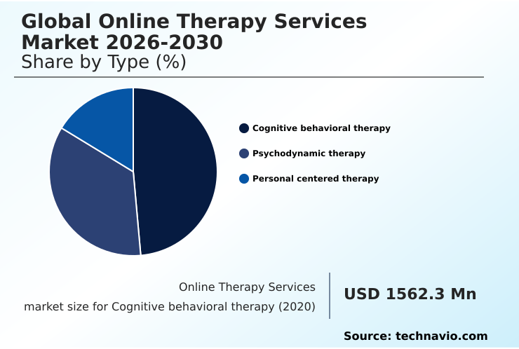 Online Therapy Services Market Analysis, Size, and Forecast 2026-2030: North America (US, Canada, and Mexico), Europe (Germany, UK, and France), APAC (China, India, and Japan), South America (Brazil, Argentina, and Colombia), Middle East and Africa (Saudi Arabia, UAE, and Turkey), Asia, Rest of World (ROW)