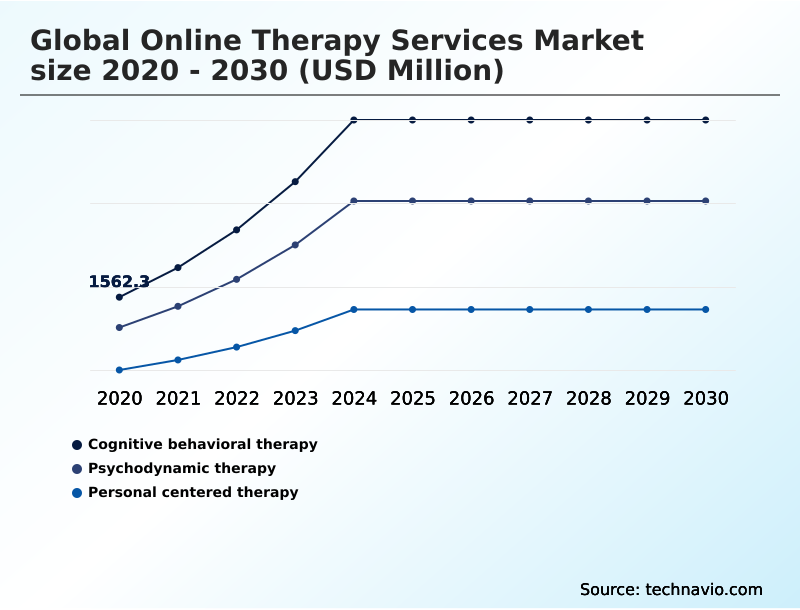 Online Therapy Services Market Analysis, Size, and Forecast 2026-2030: North America (US, Canada, and Mexico), Europe (Germany, UK, and France), APAC (China, India, and Japan), South America (Brazil, Argentina, and Colombia), Middle East and Africa (Saudi Arabia, UAE, and Turkey), Asia, Rest of World (ROW)