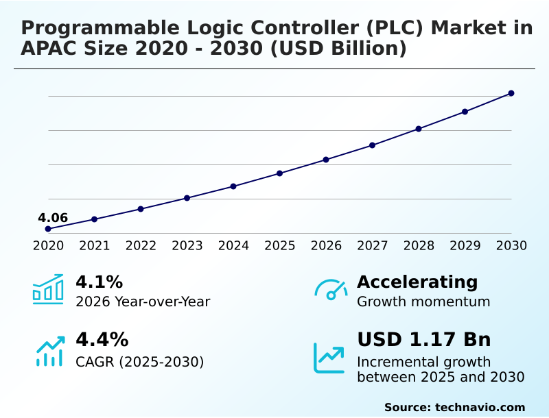 APAC Programmable Logic Controller (PLC) Market Analysis, Size, and Forecast 2026-2030: APAC (China, Japan, and South Korea)