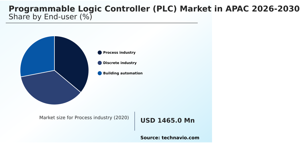 APAC Programmable Logic Controller (PLC) Market Analysis, Size, and Forecast 2026-2030: APAC (China, Japan, and South Korea)