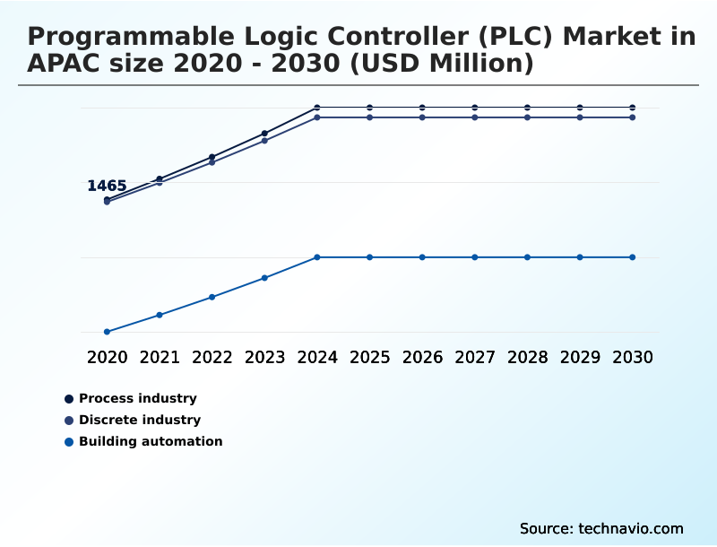 APAC Programmable Logic Controller (PLC) Market Analysis, Size, and Forecast 2026-2030: APAC (China, Japan, and South Korea)