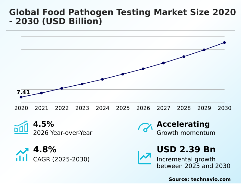 Food Pathogen Testing Market Analysis, Size, and Forecast 2026-2030: North America (US, Canada, and Mexico), Europe (Germany, UK, and France), APAC (China, India, and Japan), South America (Brazil, Argentina, and Colombia), Middle East and Africa (Saudi Arabia, UAE, and South Africa), Asia, Rest of World (ROW)