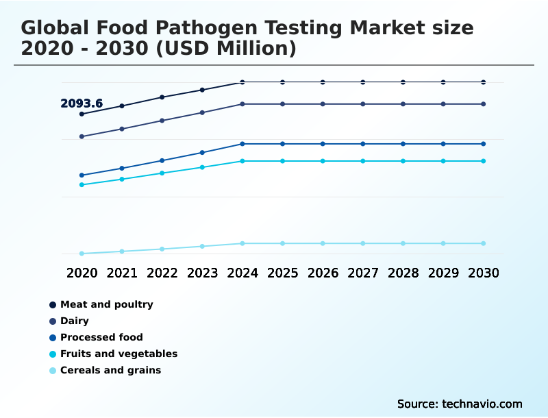Food Pathogen Testing Market Analysis, Size, and Forecast 2026-2030: North America (US, Canada, and Mexico), Europe (Germany, UK, and France), APAC (China, India, and Japan), South America (Brazil, Argentina, and Colombia), Middle East and Africa (Saudi Arabia, UAE, and South Africa), Asia, Rest of World (ROW)