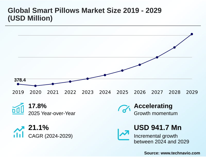 Smart Pillows Market Size