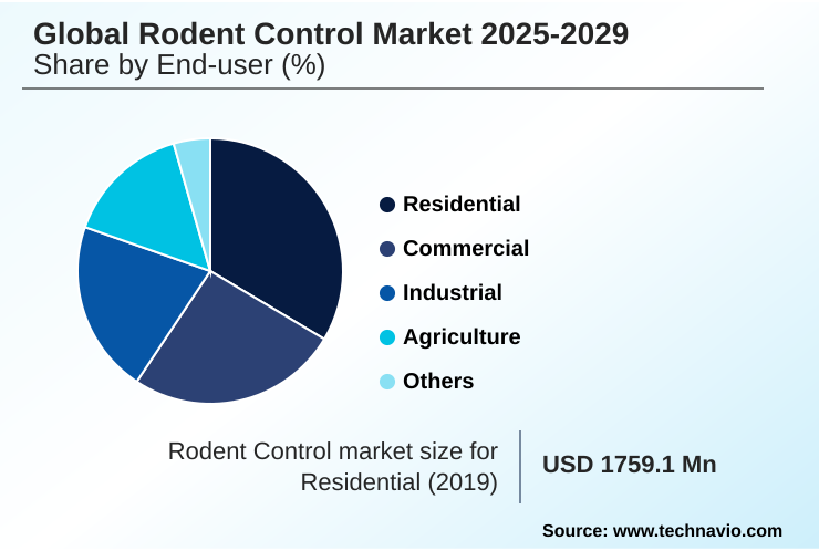 Rodent Control Market Market segmentation by region