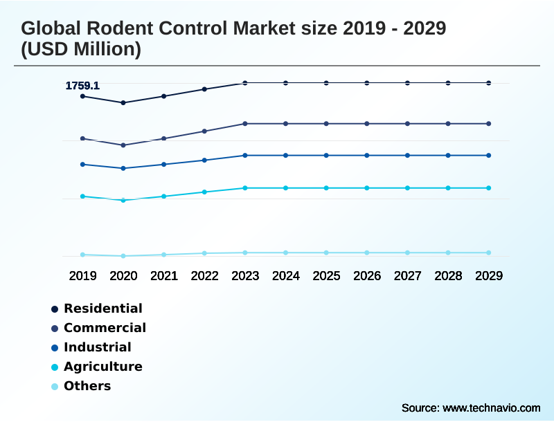 Rodent Control Market Segmentation