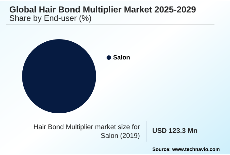 Hair Bond Multiplier Market Market segmentation by region