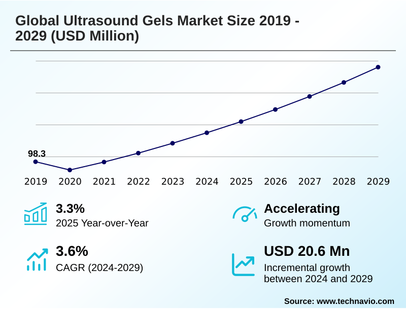 Ultrasound Gels Market Size