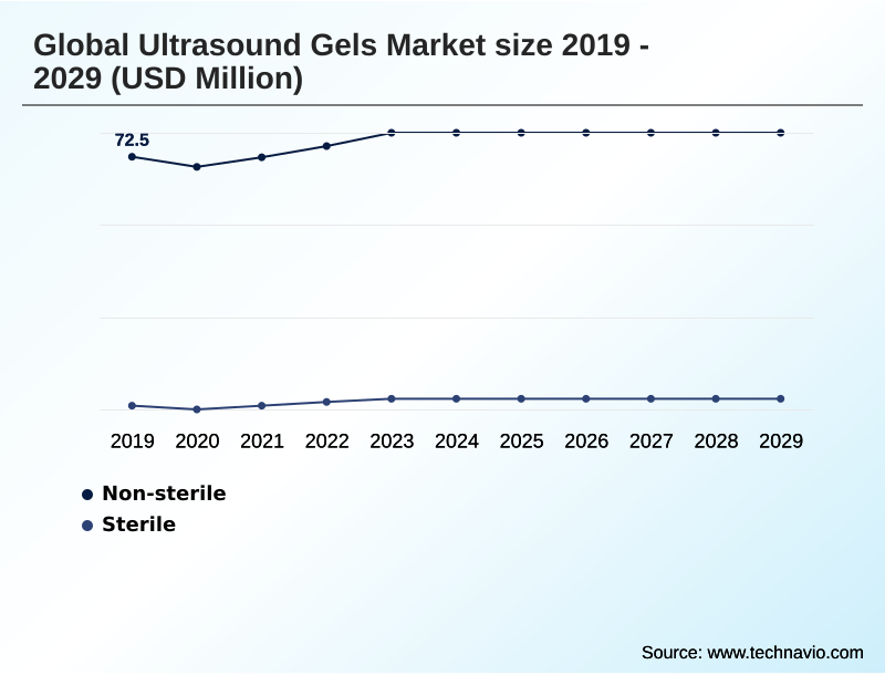 Ultrasound Gels Market Segmentation
