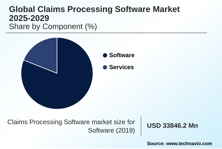 Claims Processing Software Market Market segmentation by region