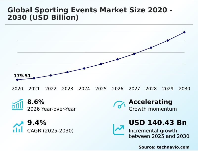 Sporting Events Market Analysis, Size, and Forecast 2026-2030: Europe (Germany, UK, and France), APAC (China, Japan, and India), North America (US, Canada, and Mexico), Middle East and Africa (Saudi Arabia, UAE, and South Africa), South America (Brazil and Argentina), and Rest of World (ROW)