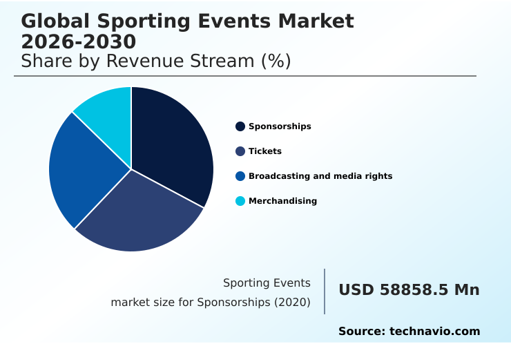 Sporting Events Market Analysis, Size, and Forecast 2026-2030: Europe (Germany, UK, and France), APAC (China, Japan, and India), North America (US, Canada, and Mexico), Middle East and Africa (Saudi Arabia, UAE, and South Africa), South America (Brazil and Argentina), and Rest of World (ROW)