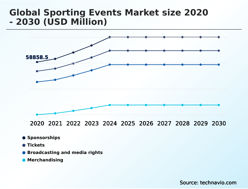 Sporting Events Market Analysis, Size, and Forecast 2026-2030: Europe (Germany, UK, and France), APAC (China, Japan, and India), North America (US, Canada, and Mexico), Middle East and Africa (Saudi Arabia, UAE, and South Africa), South America (Brazil and Argentina), and Rest of World (ROW)
