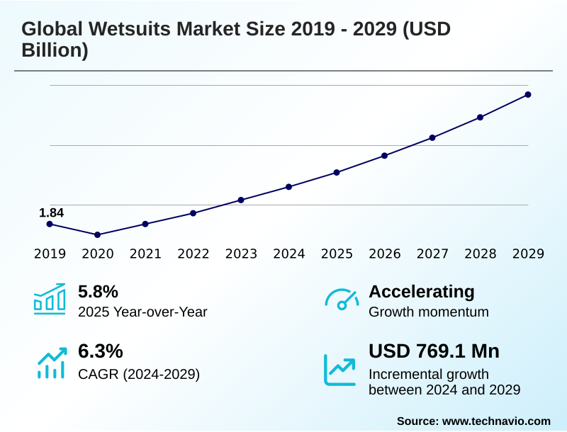 Wetsuits Market Size