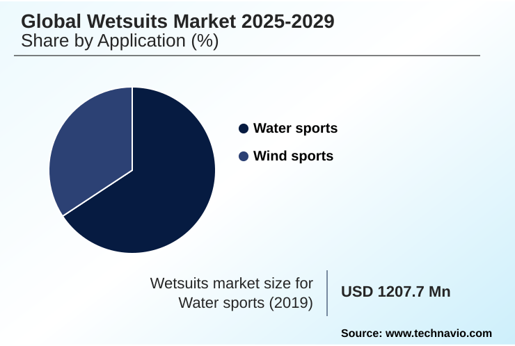 Wetsuits Market Market segmentation by region