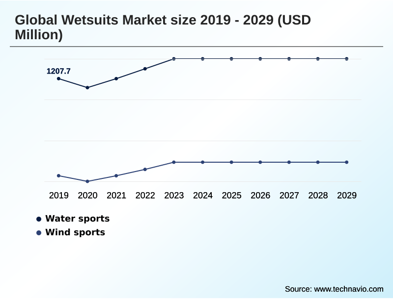 Wetsuits Market Segmentation