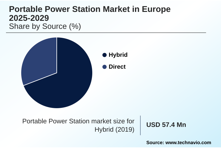 Europe Portable Power Station Market Market segmentation by region