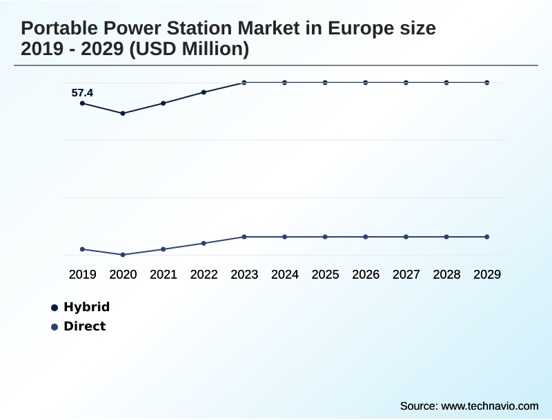 Europe Portable Power Station Market Segmentation