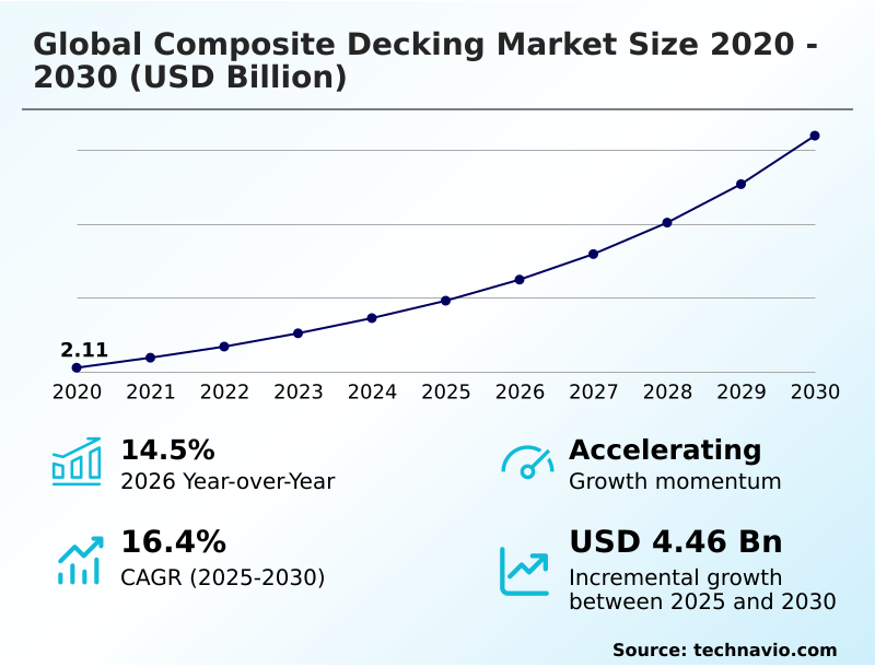 Composite Decking Market Analysis, Size, and Forecast 2026-2030: North America (US, Canada, and Mexico), Europe (Germany, UK, and France), APAC (China, Japan, and India), South America (Brazil and Argentina), Middle East and Africa (Saudi Arabia, UAE, and South Africa), and Rest of World (ROW)