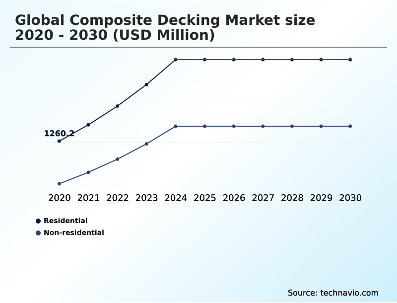 Composite Decking Market Analysis, Size, and Forecast 2026-2030: North America (US, Canada, and Mexico), Europe (Germany, UK, and France), APAC (China, Japan, and India), South America (Brazil and Argentina), Middle East and Africa (Saudi Arabia, UAE, and South Africa), and Rest of World (ROW)