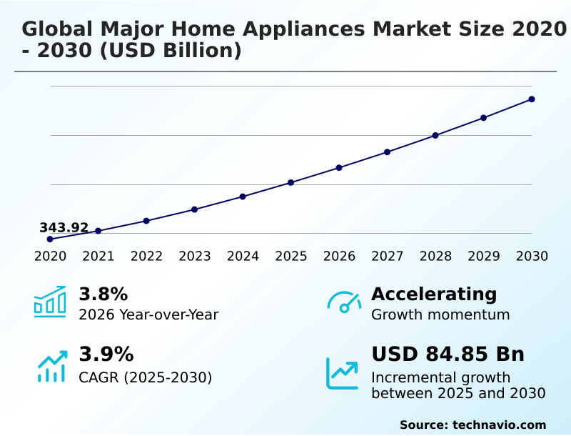 Major Home Appliances Market Analysis, Size, and Forecast 2026-2030: APAC (China, India, and Japan), Europe (Germany, UK, and France), North America (US, Canada, and Mexico), South America (Brazil and Argentina), Middle East and Africa (Saudi Arabia, Turkey, and UAE), and Rest of World (ROW)
