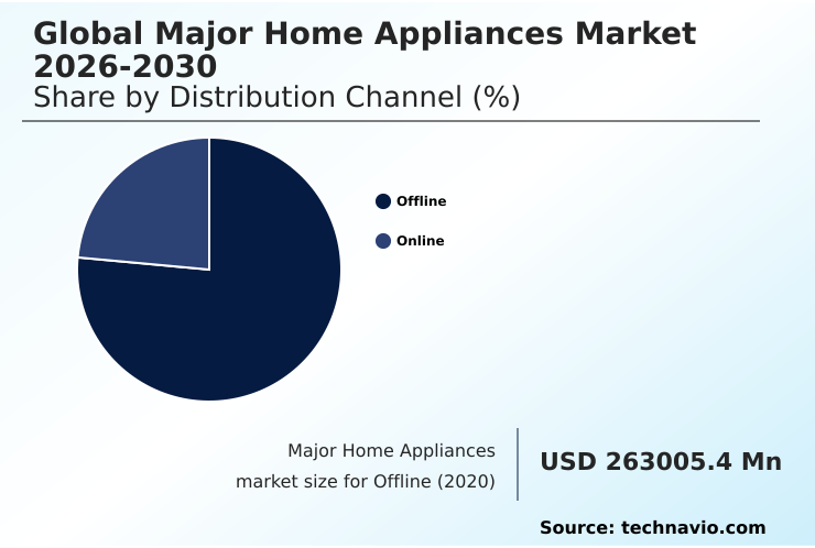 Major Home Appliances Market Analysis, Size, and Forecast 2026-2030: APAC (China, India, and Japan), Europe (Germany, UK, and France), North America (US, Canada, and Mexico), South America (Brazil and Argentina), Middle East and Africa (Saudi Arabia, Turkey, and UAE), and Rest of World (ROW)