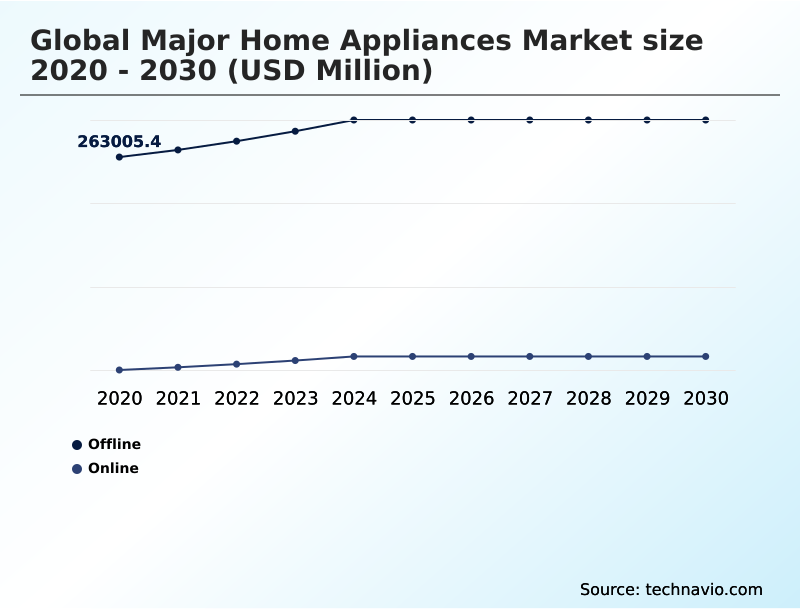 Major Home Appliances Market Analysis, Size, and Forecast 2026-2030: APAC (China, India, and Japan), Europe (Germany, UK, and France), North America (US, Canada, and Mexico), South America (Brazil and Argentina), Middle East and Africa (Saudi Arabia, Turkey, and UAE), and Rest of World (ROW)