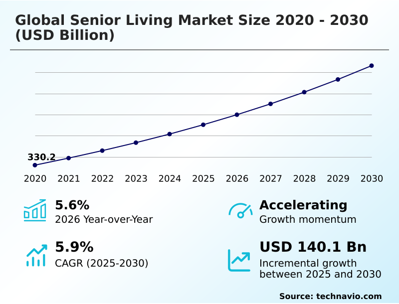 Senior Living Market Analysis, Size, and Forecast 2026-2030: North America (US, Canada, and Mexico), Europe (Germany, UK, and France), APAC (China, Japan, and India), South America (Brazil and Argentina), Middle East and Africa (UAE, South Africa, and Israel), and Rest of World (ROW)